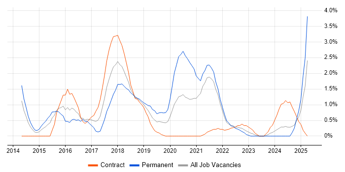 Job vacancy trend for Elasticsearch in Hounslow Job vacancy trend for Elasticsearch in Hounslow