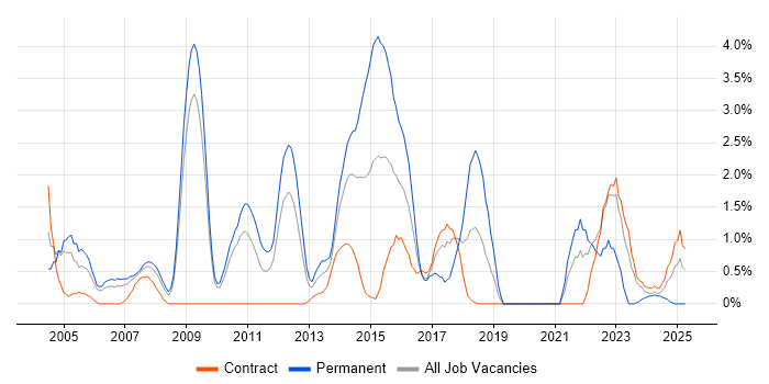 Job vacancy trend for Electronics in Hounslow Job vacancy trend for Electronics in Hounslow