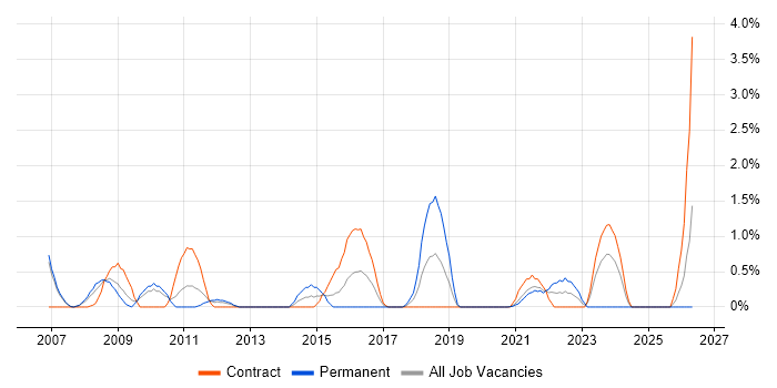 Email Marketing job vacancy trend in Hounslow