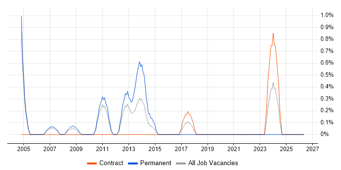 Embedded C job vacancy trend in Hounslow