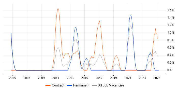Job vacancy trend for Embedded Systems in Hounslow Job vacancy trend for Embedded Systems in Hounslow