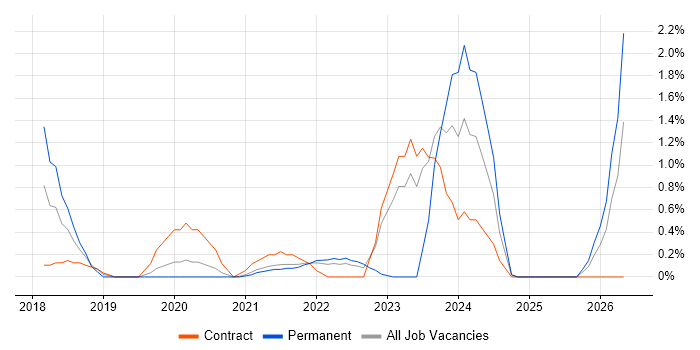 Emotional Intelligence job vacancy trend in Hounslow
