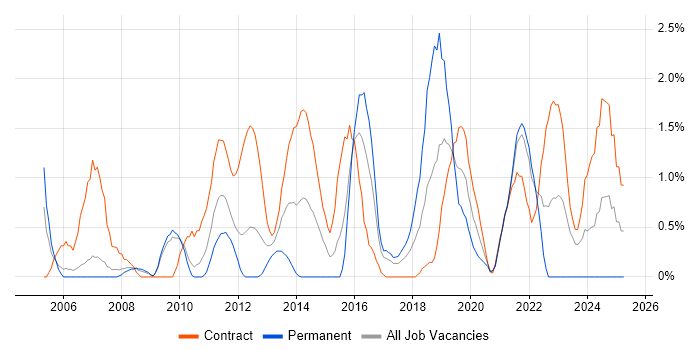 Job vacancy trend for End-to-End Testing in Hounslow