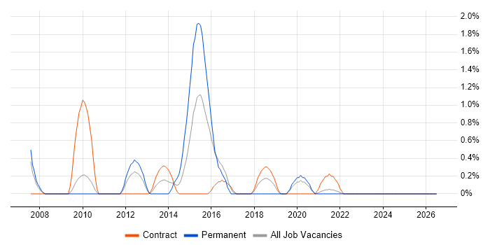 Enterprise Architect job vacancy trend in Hounslow