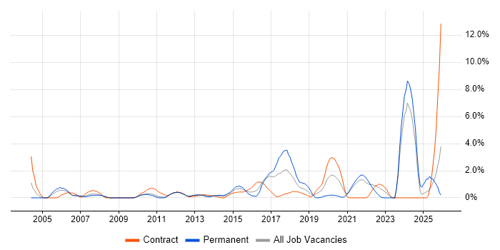 Enterprise Architecture job vacancy trend in Hounslow