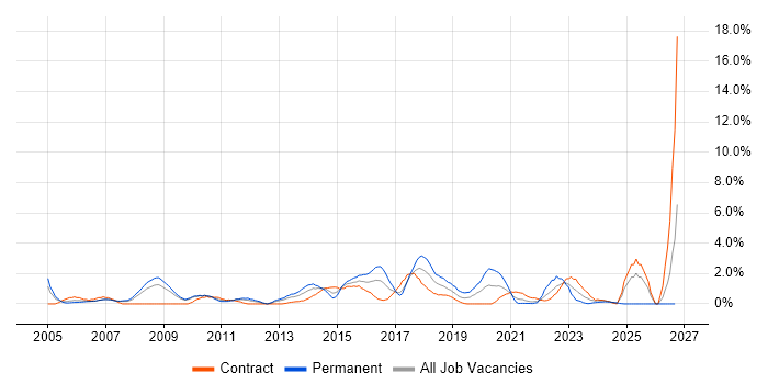 Enterprise Software job vacancy trend in Hounslow