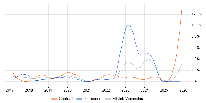 Entra ID job vacancy trend in Hounslow