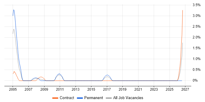 EPoS Engineer job vacancy trend in Hounslow