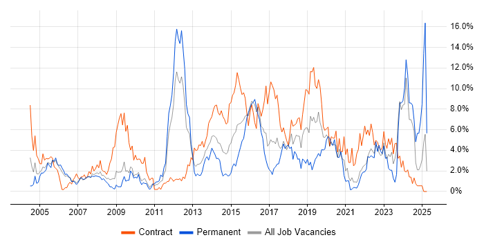 Job vacancy trend for ERP in Hounslow Job vacancy trend for ERP in Hounslow