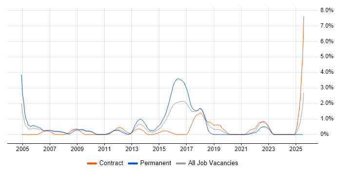 Job vacancy trend for Ethernet in Hounslow