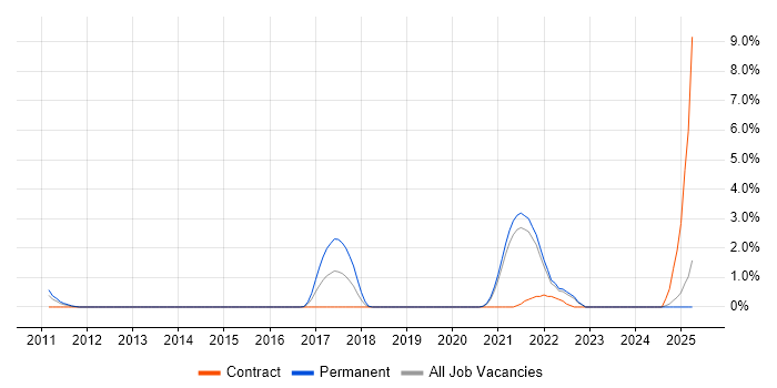 Job vacancy trend for Event-Driven Architecture in Hounslow Job vacancy trend for Event-Driven Architecture in Hounslow