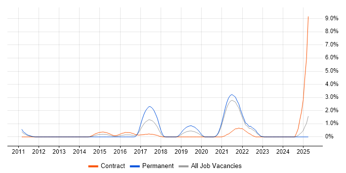 Job vacancy trend for Event-Driven in Hounslow Job vacancy trend for Event-Driven in Hounslow