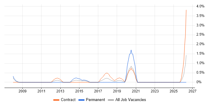 Executive Assistant job vacancy trend in Hounslow