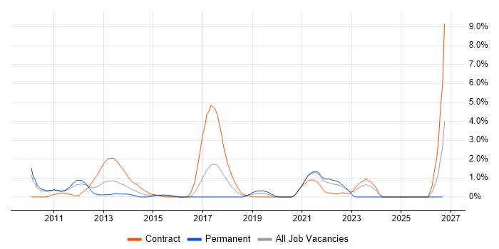Exploratory Testing job vacancy trend in Hounslow