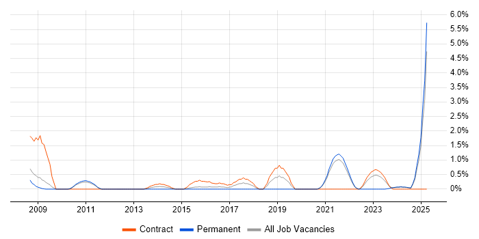 Job vacancy trend for Facilities Management in Hounslow Job vacancy trend for Facilities Management in Hounslow