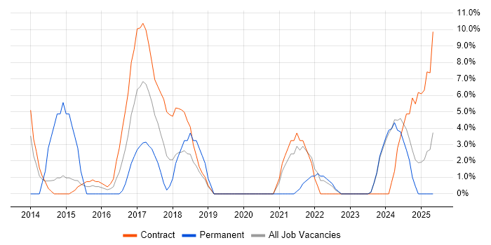 Job vacancy trend for Actionable Insight in Feltham Job vacancy trend for Actionable Insight in Feltham