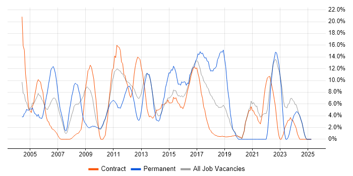 Job vacancy trend for Active Directory in Feltham