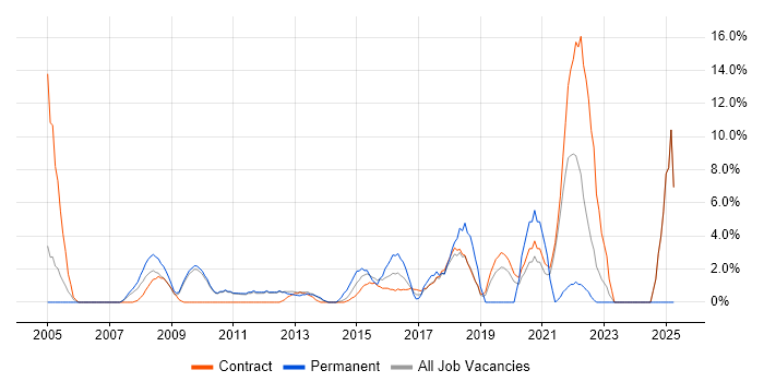 Job vacancy trend for Adobe in Feltham
