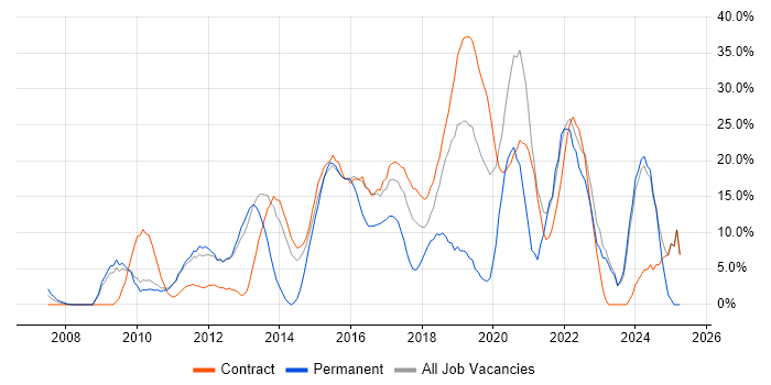Job vacancy trend for Agile in Feltham