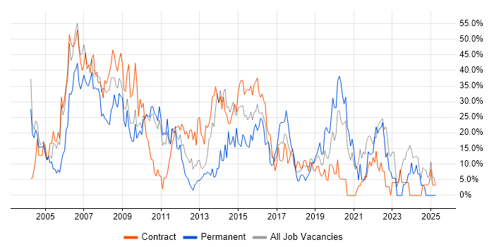 Job vacancy trend for Analyst in Feltham