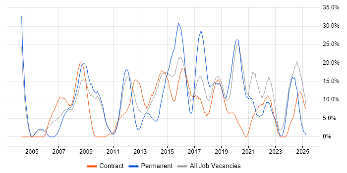 Job vacancy trend for Analytical Skills in Feltham