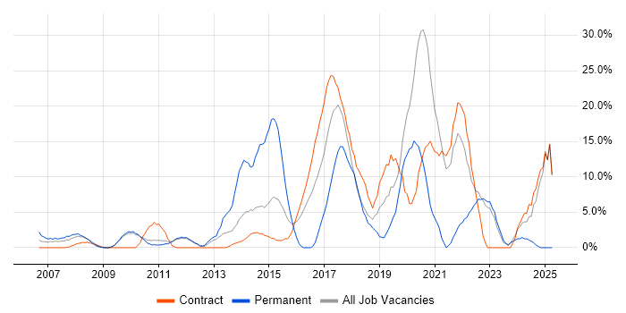 Job vacancy trend for Analytics in Feltham Job vacancy trend for Analytics in Feltham