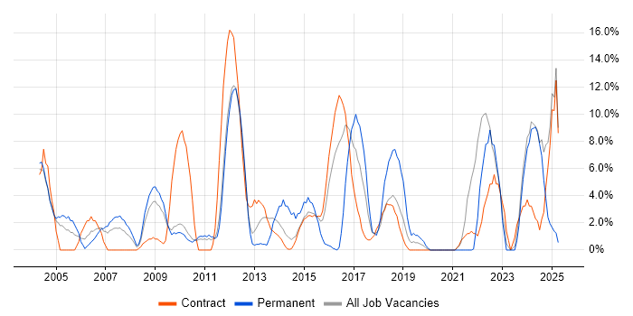 Job vacancy trend for Architect in Feltham