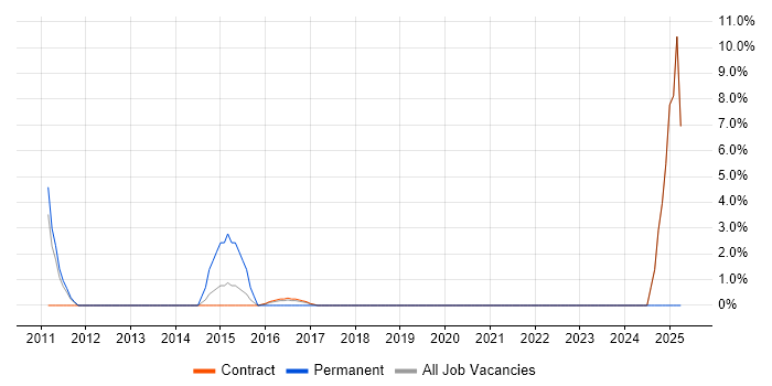 Job vacancy trend for Architectural Patterns in Feltham