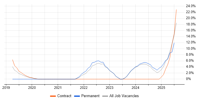 Job vacancy trend for Artificial Intelligence in Feltham