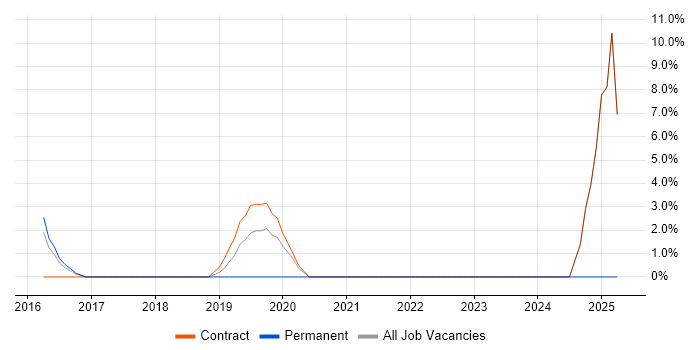 Job vacancy trend for Atlassian in Feltham