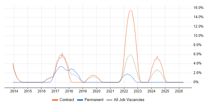 Aviation job vacancy trend in Feltham