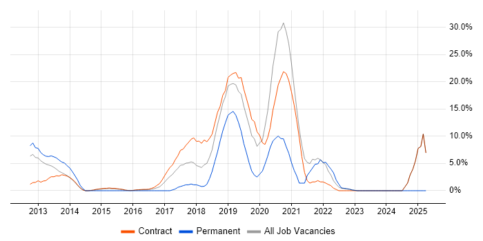 Job vacancy trend for AWS in Feltham