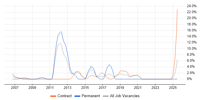 Job vacancy trend for B2B in Feltham Job vacancy trend for B2B in Feltham