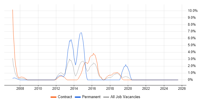Job vacancy trend for Budget Management in Feltham