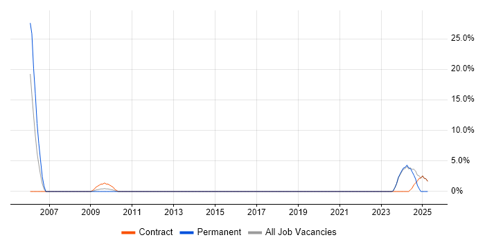 Job vacancy trend for Budgeting and Forecasting in Feltham