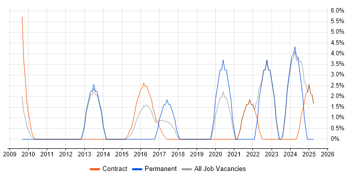 Job vacancy trend for Budgeting in Feltham
