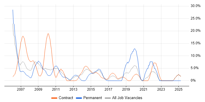 Job vacancy trend for Business Analysis in Feltham