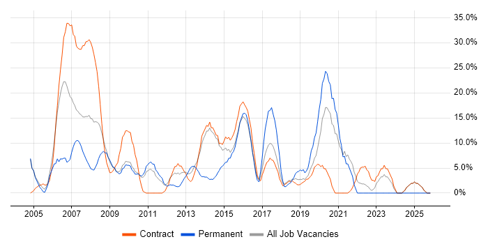 Business Analyst job vacancy trend in Feltham