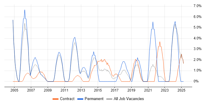 Job vacancy trend for Business Case in Feltham