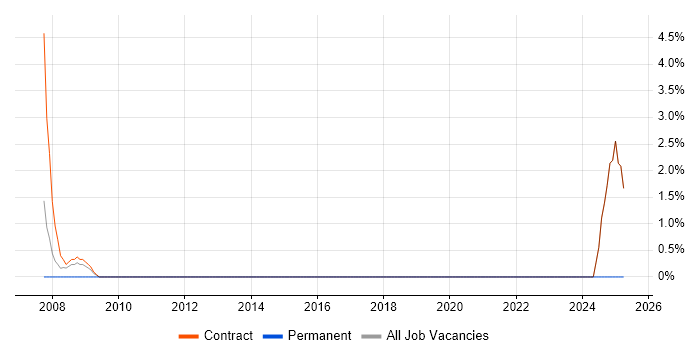Job vacancy trend for Business Finance Analyst in Feltham