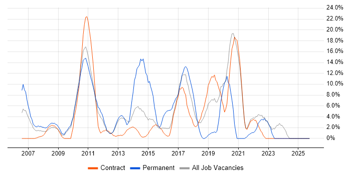Business Intelligence job vacancy trend in Feltham