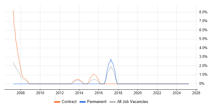 Job vacancy trend for Business Process Analyst in Feltham