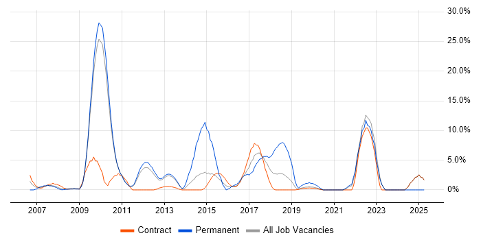 Job vacancy trend for Business Strategy in Feltham