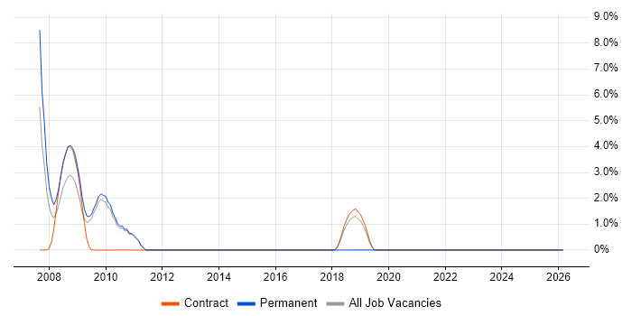 Campaign Management job vacancy trend in Feltham