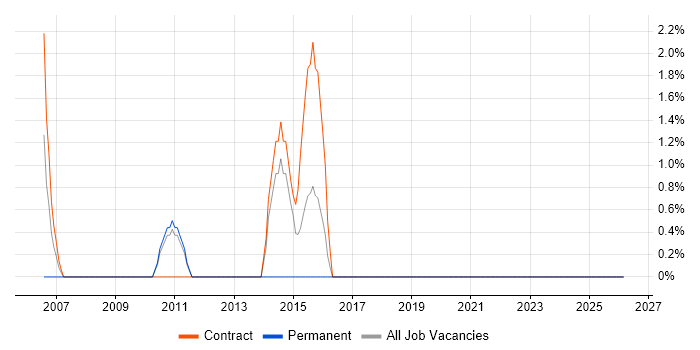 Case Management job vacancy trend in Feltham