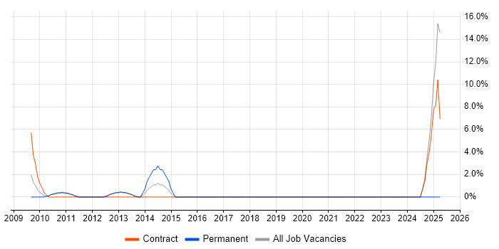 Job vacancy trend for Cash Management in Feltham
