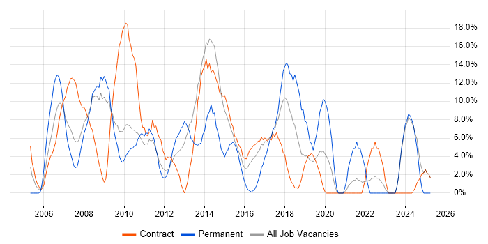 Job vacancy trend for Change Management in Feltham