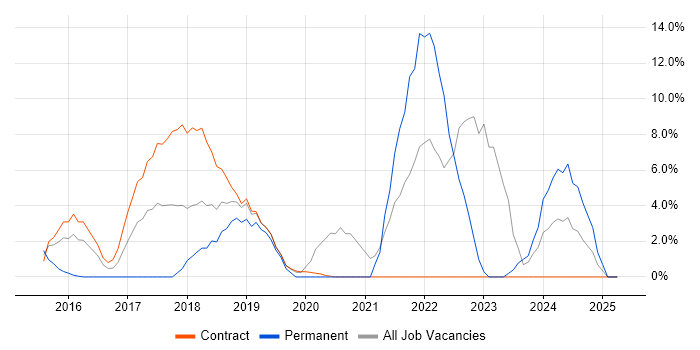 Job vacancy trend for CI/CD in Feltham Job vacancy trend for CI/CD in Feltham