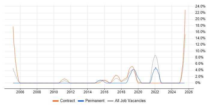 Job vacancy trend for Cisco IOS in Feltham