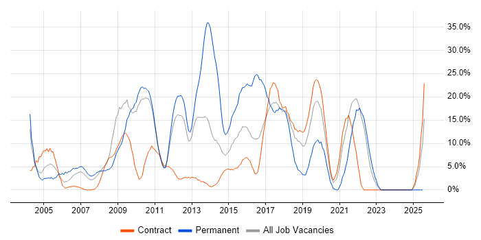 Job vacancy trend for Cisco in Feltham